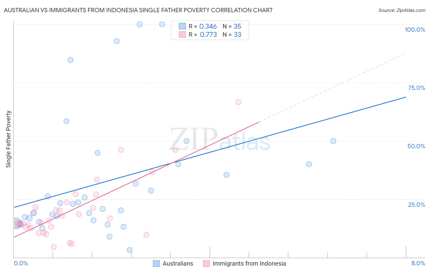 Australian vs Immigrants from Indonesia Single Father Poverty