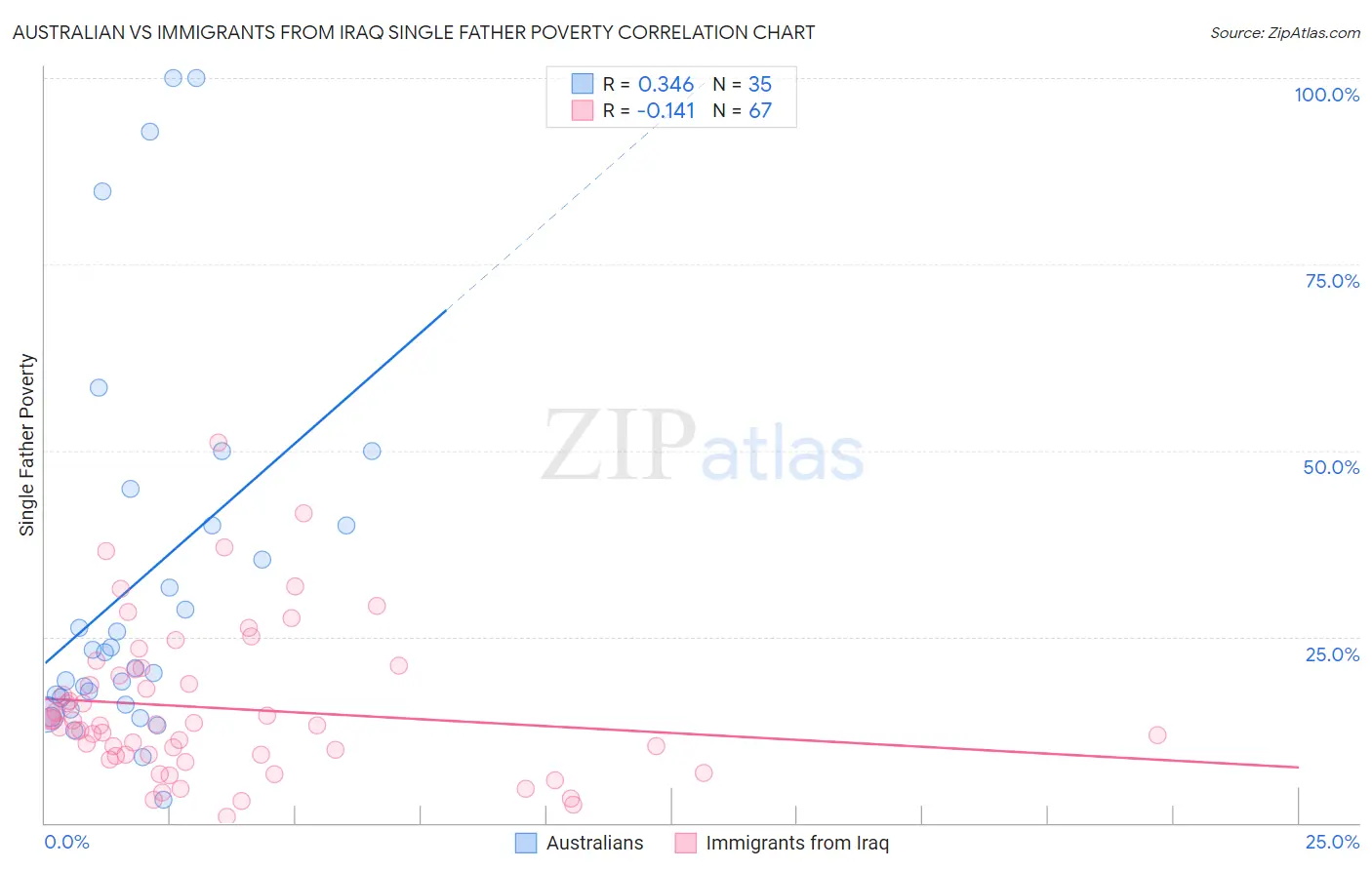 Australian vs Immigrants from Iraq Single Father Poverty