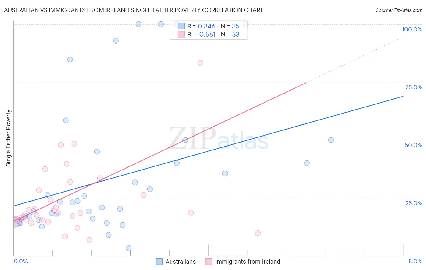 Australian vs Immigrants from Ireland Single Father Poverty
