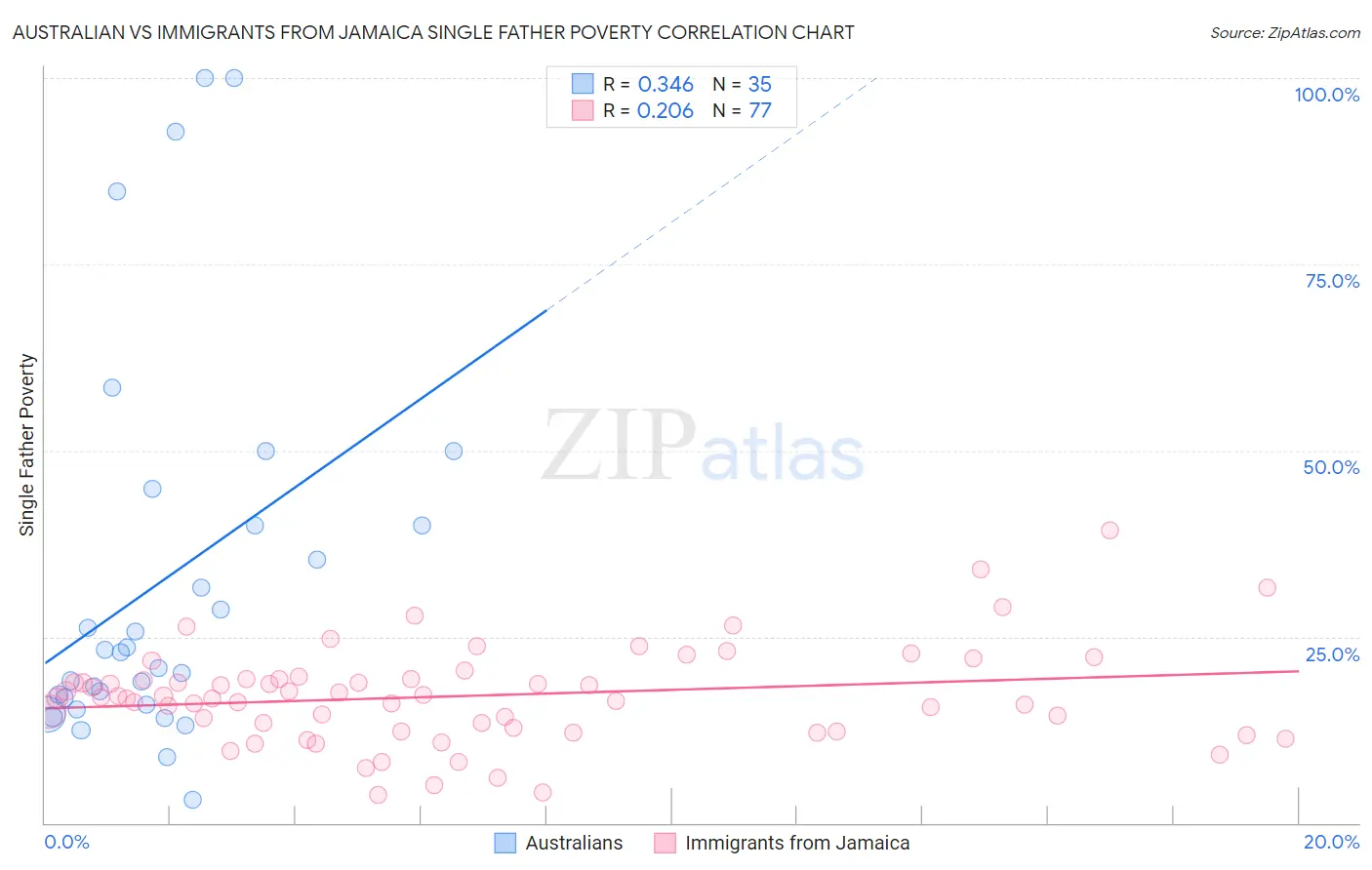 Australian vs Immigrants from Jamaica Single Father Poverty