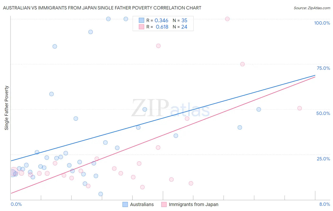 Australian vs Immigrants from Japan Single Father Poverty