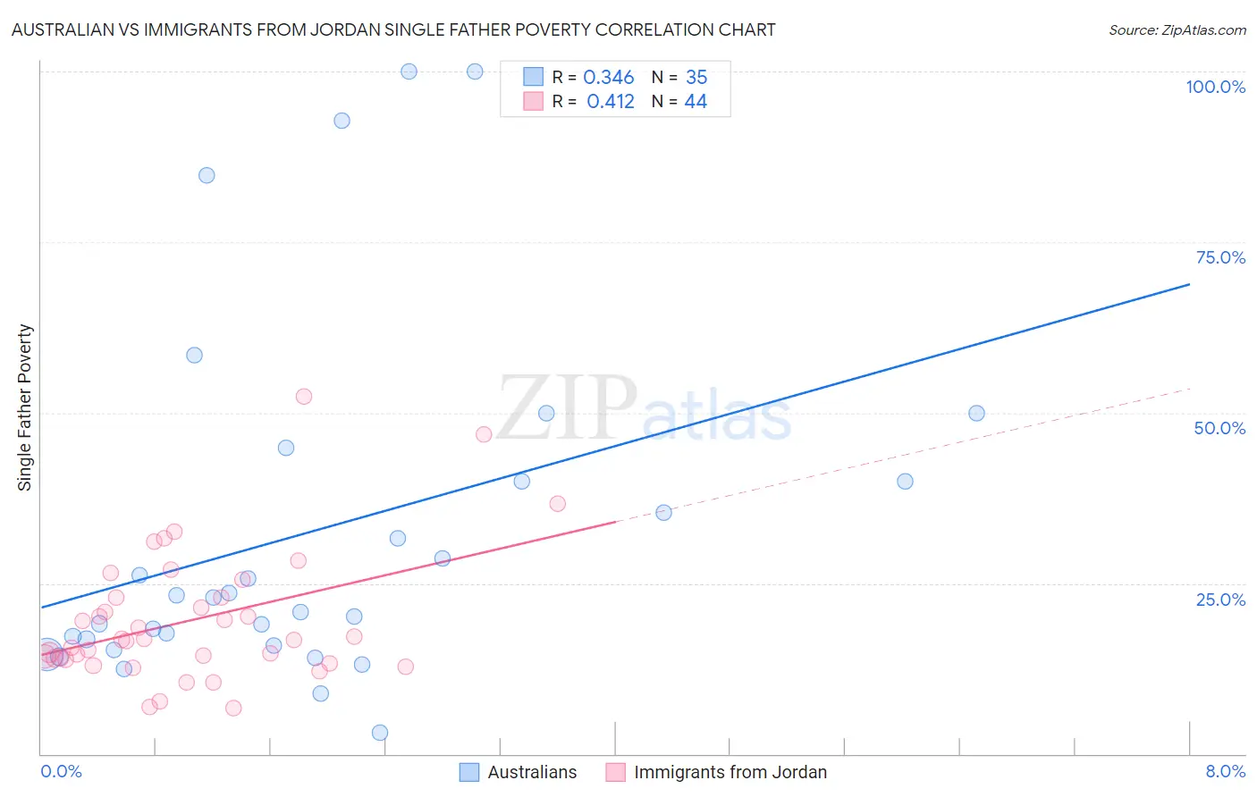 Australian vs Immigrants from Jordan Single Father Poverty