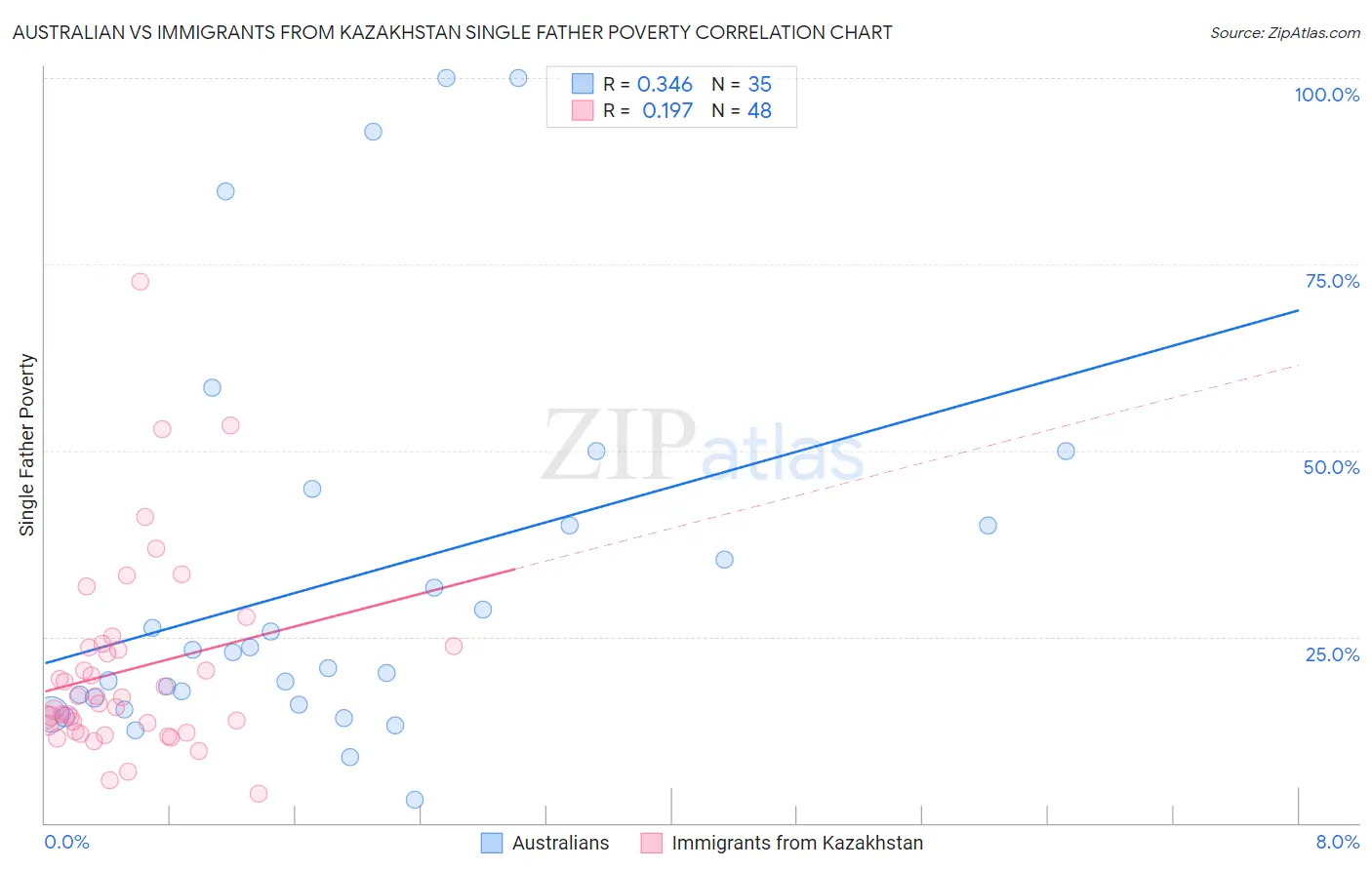 Australian vs Immigrants from Kazakhstan Single Father Poverty