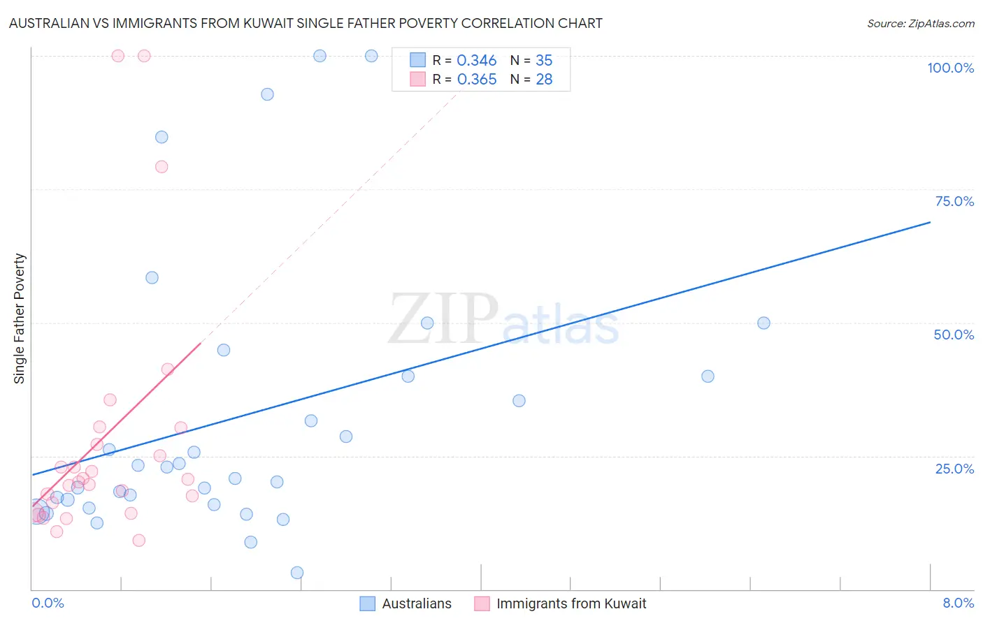 Australian vs Immigrants from Kuwait Single Father Poverty