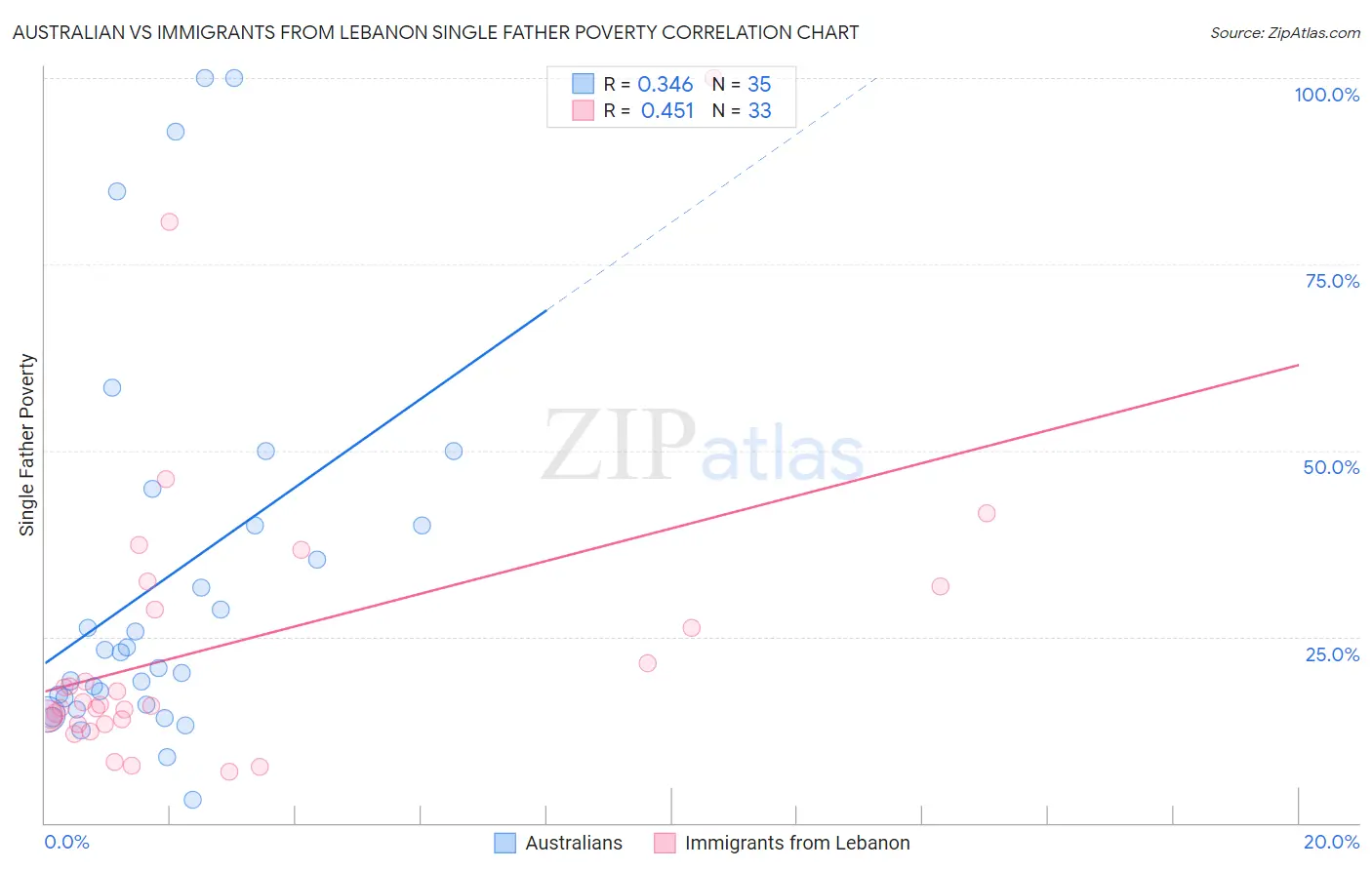 Australian vs Immigrants from Lebanon Single Father Poverty
