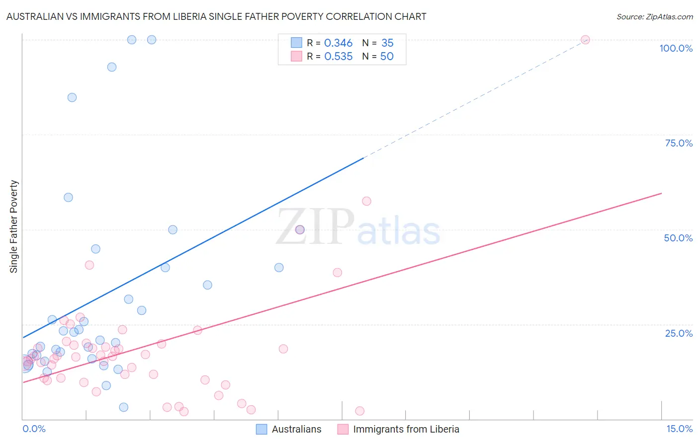 Australian vs Immigrants from Liberia Single Father Poverty