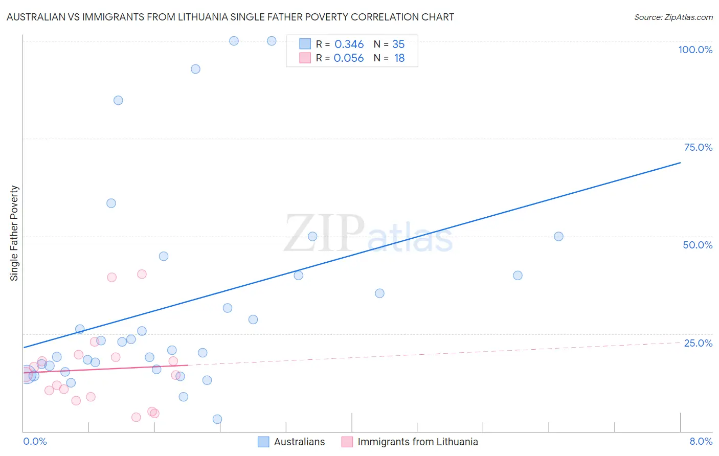 Australian vs Immigrants from Lithuania Single Father Poverty