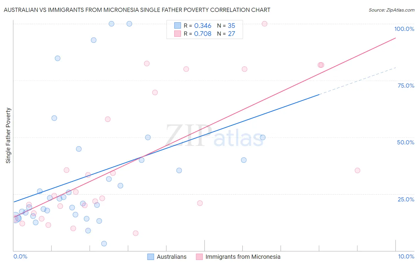 Australian vs Immigrants from Micronesia Single Father Poverty