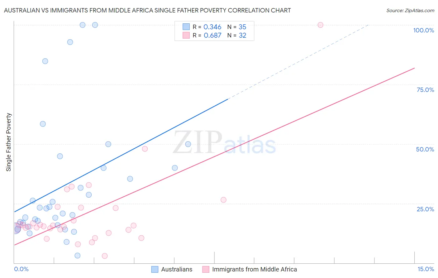 Australian vs Immigrants from Middle Africa Single Father Poverty