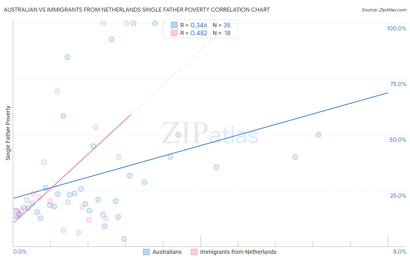 Australian vs Immigrants from Netherlands Single Father Poverty