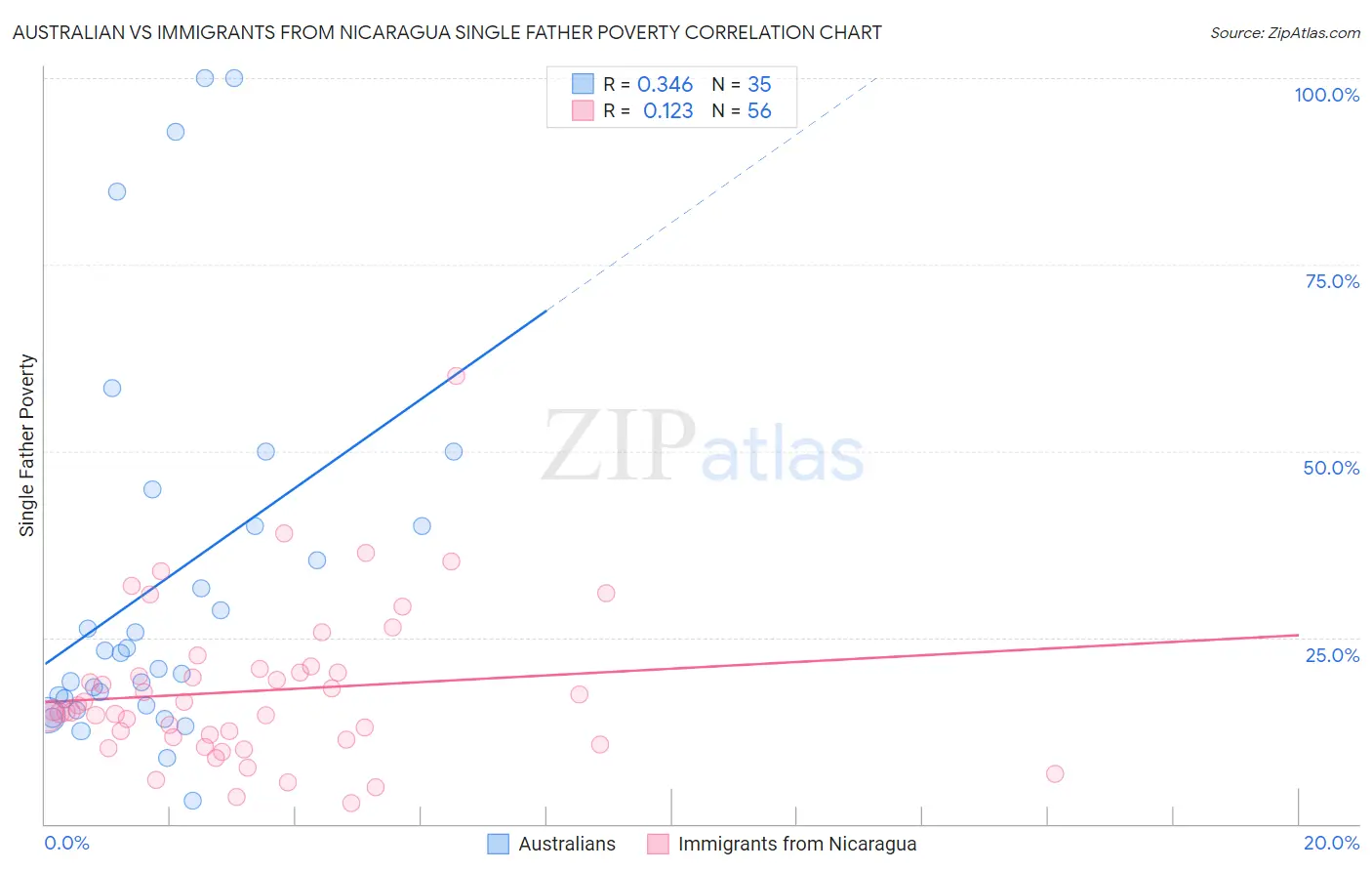 Australian vs Immigrants from Nicaragua Single Father Poverty