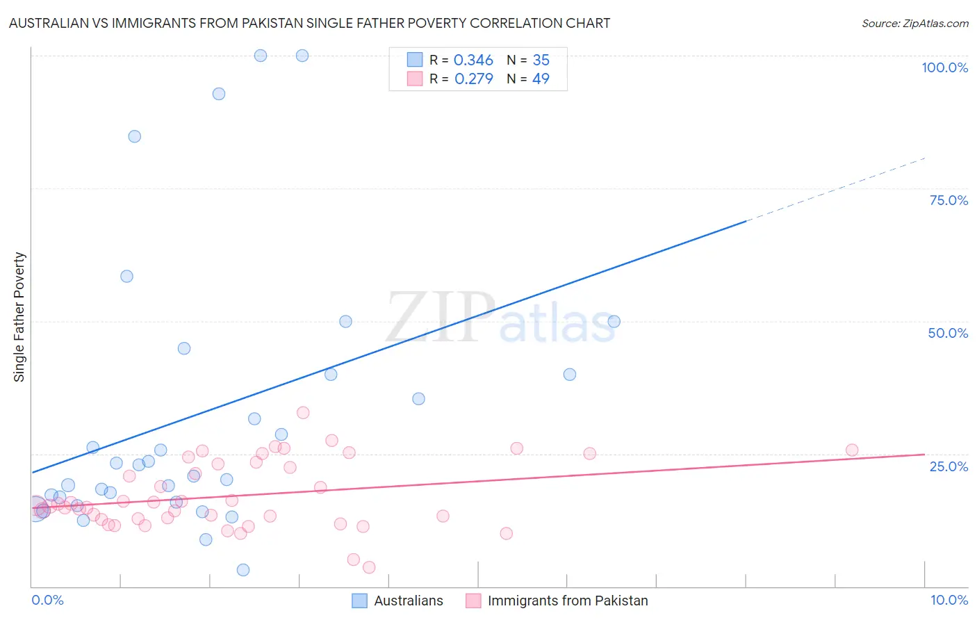 Australian vs Immigrants from Pakistan Single Father Poverty