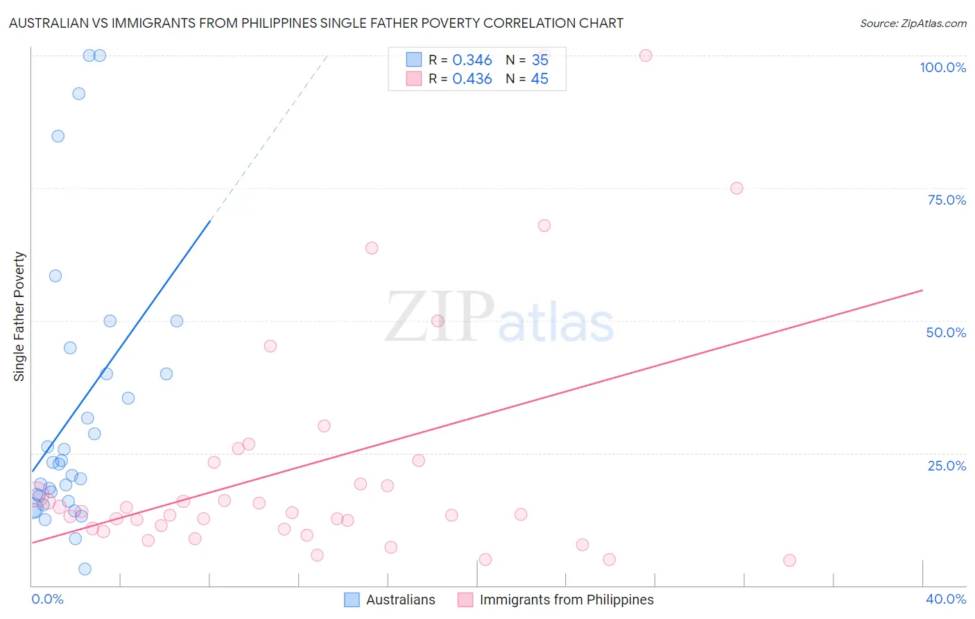 Australian vs Immigrants from Philippines Single Father Poverty