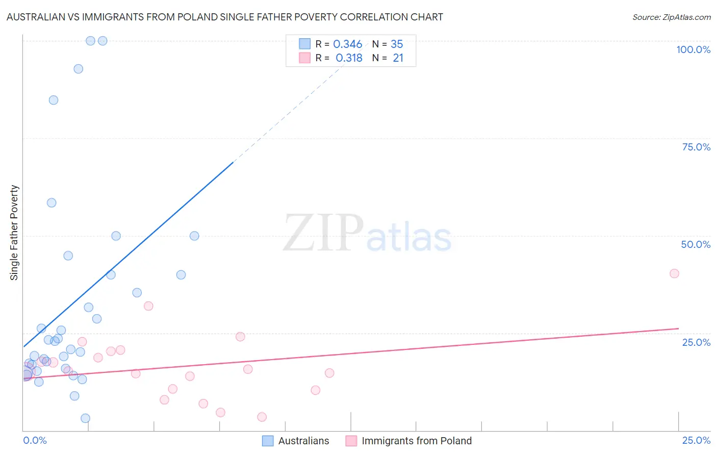 Australian vs Immigrants from Poland Single Father Poverty