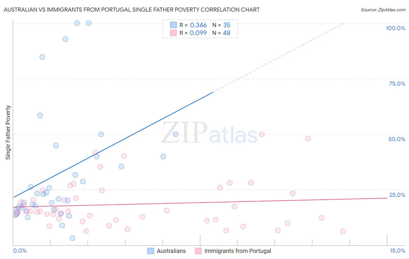 Australian vs Immigrants from Portugal Single Father Poverty