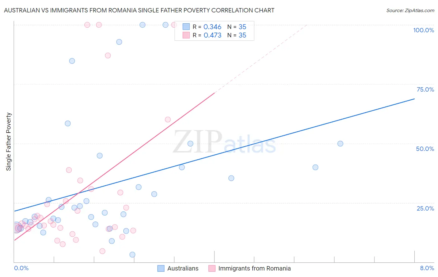 Australian vs Immigrants from Romania Single Father Poverty