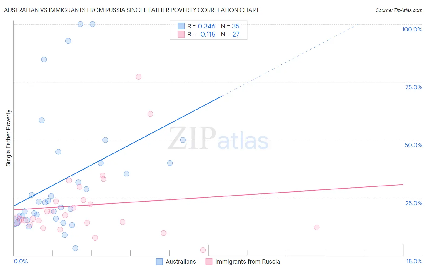 Australian vs Immigrants from Russia Single Father Poverty