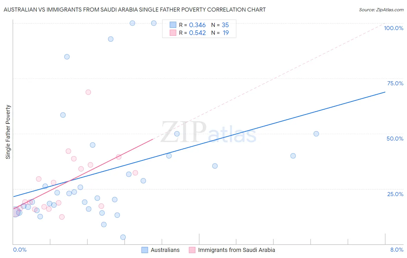 Australian vs Immigrants from Saudi Arabia Single Father Poverty