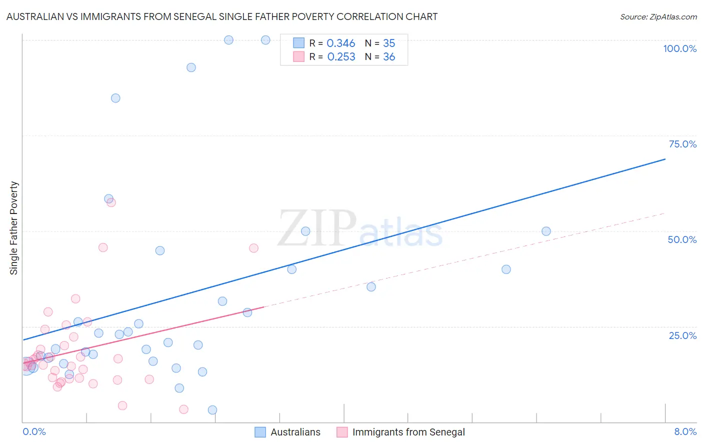 Australian vs Immigrants from Senegal Single Father Poverty