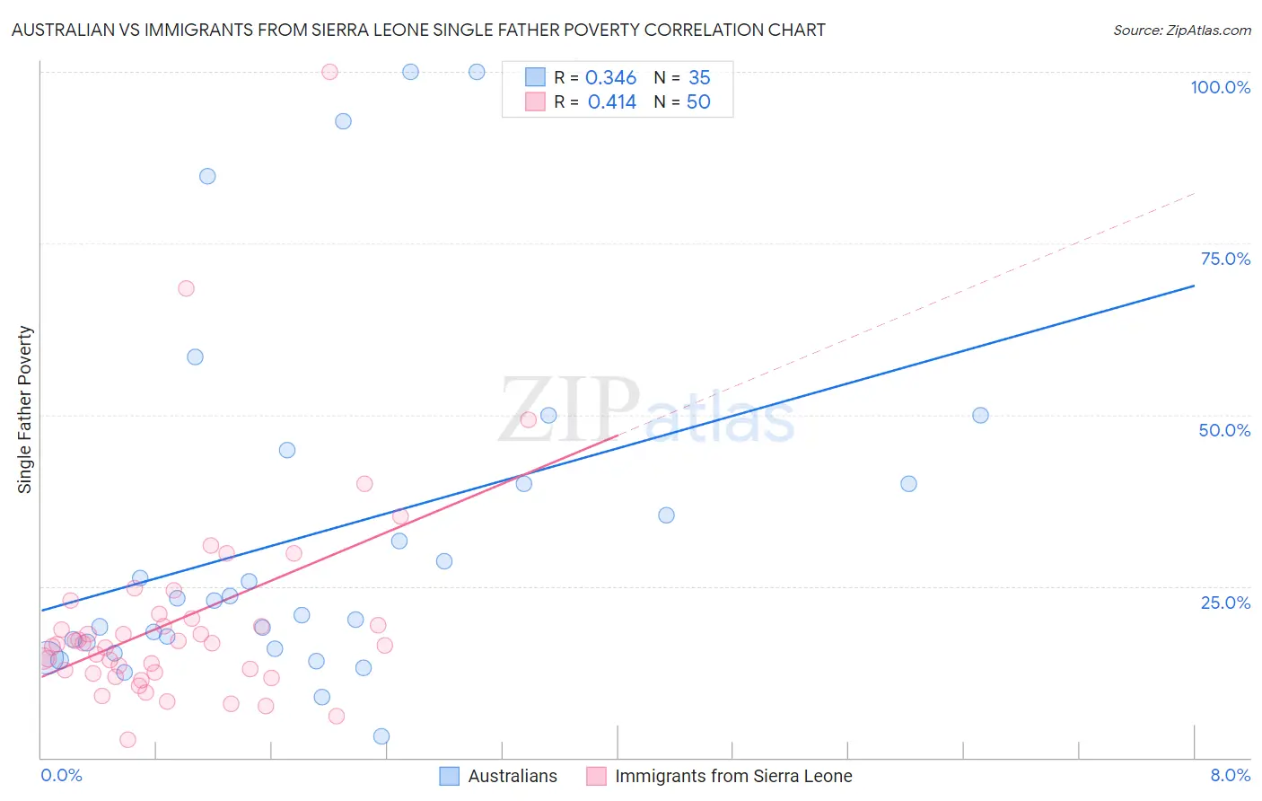 Australian vs Immigrants from Sierra Leone Single Father Poverty