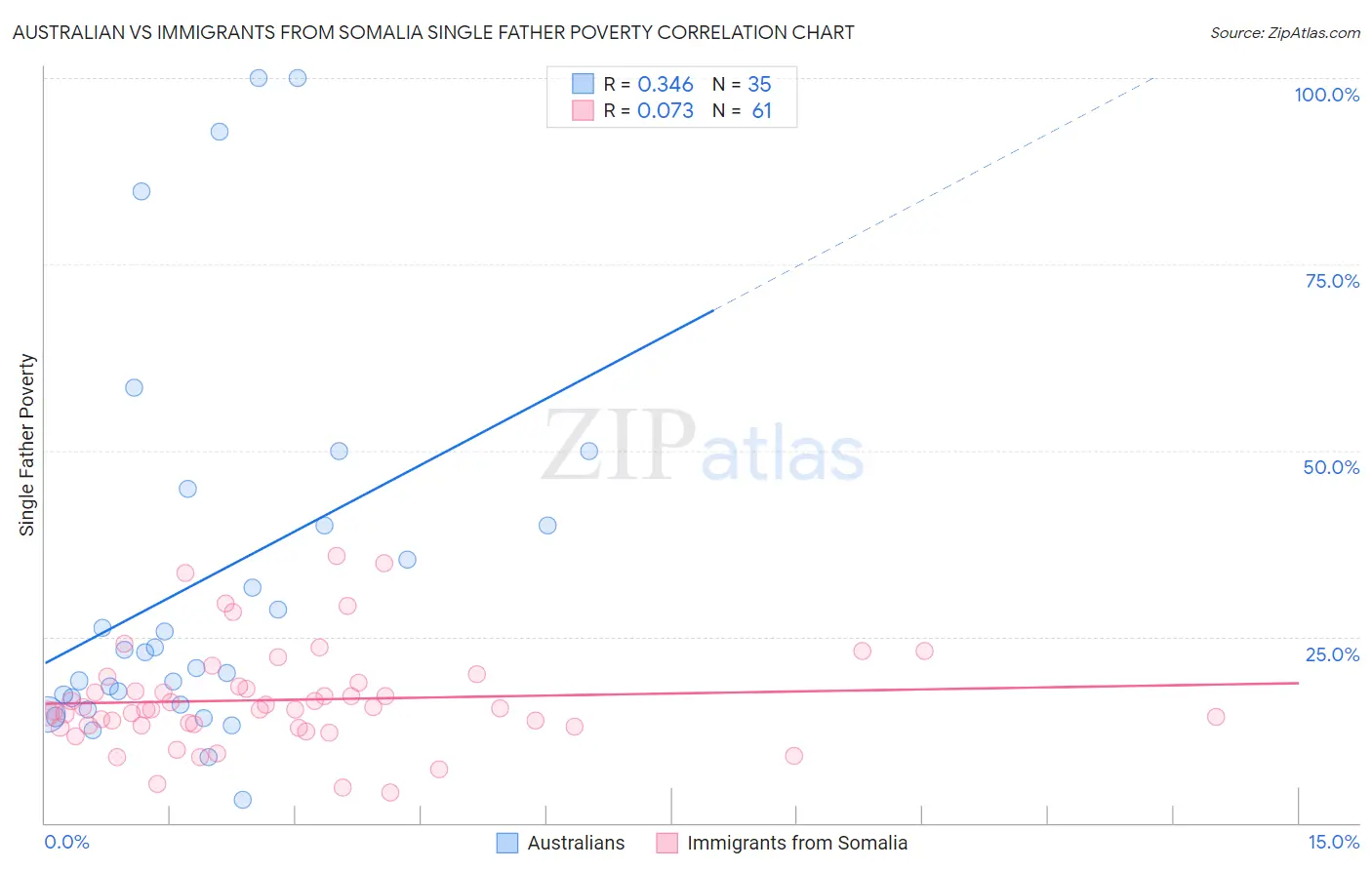 Australian vs Immigrants from Somalia Single Father Poverty