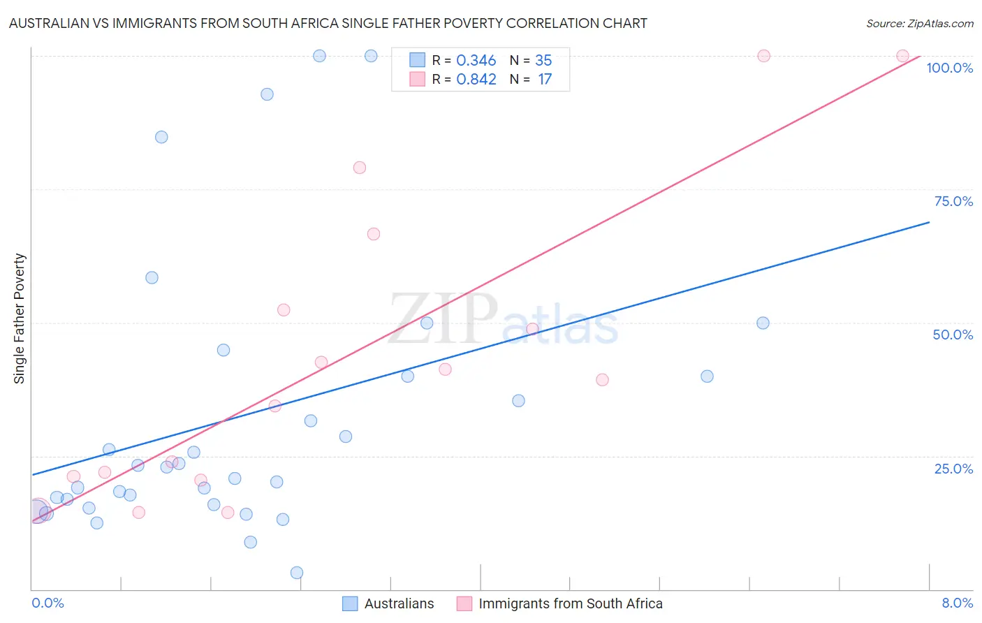 Australian vs Immigrants from South Africa Single Father Poverty