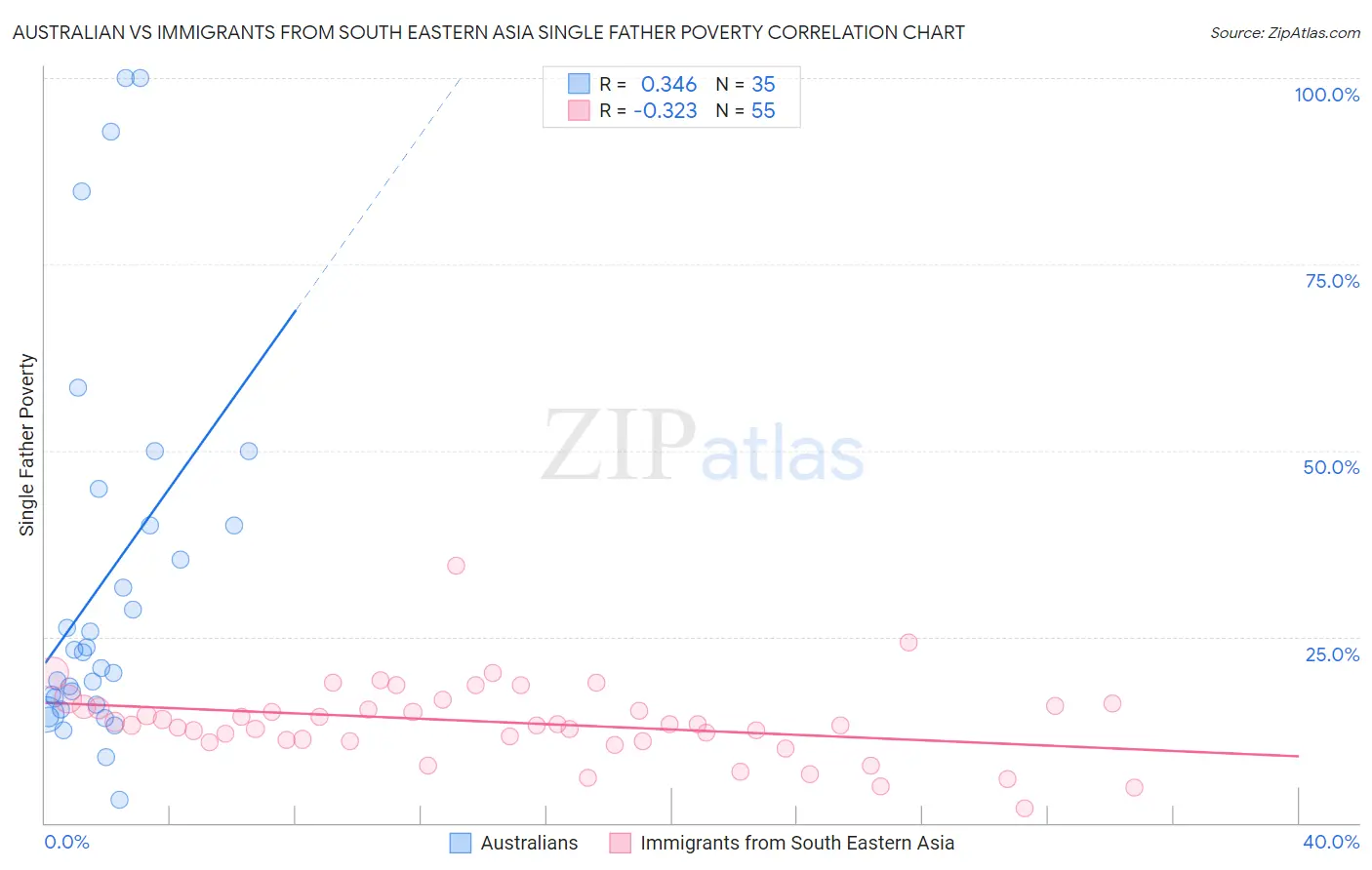 Australian vs Immigrants from South Eastern Asia Single Father Poverty