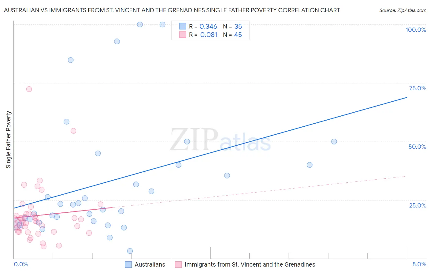 Australian vs Immigrants from St. Vincent and the Grenadines Single Father Poverty