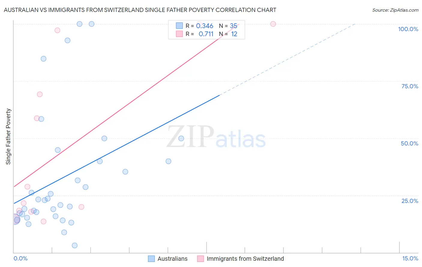 Australian vs Immigrants from Switzerland Single Father Poverty