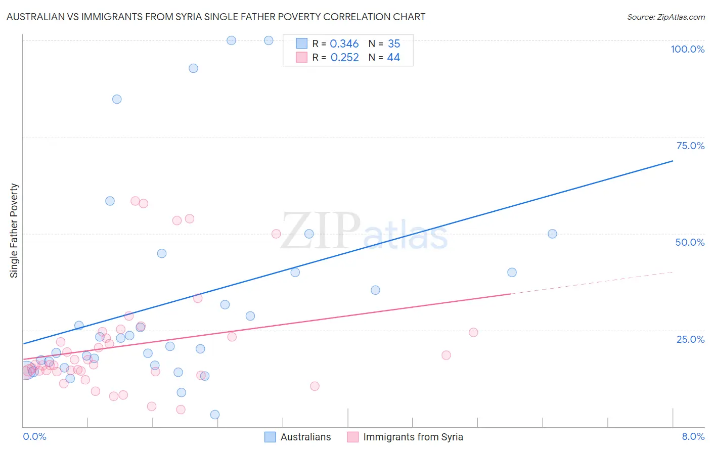 Australian vs Immigrants from Syria Single Father Poverty