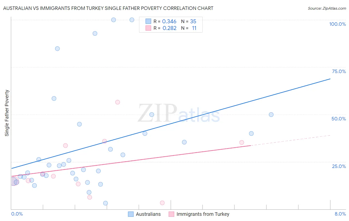 Australian vs Immigrants from Turkey Single Father Poverty