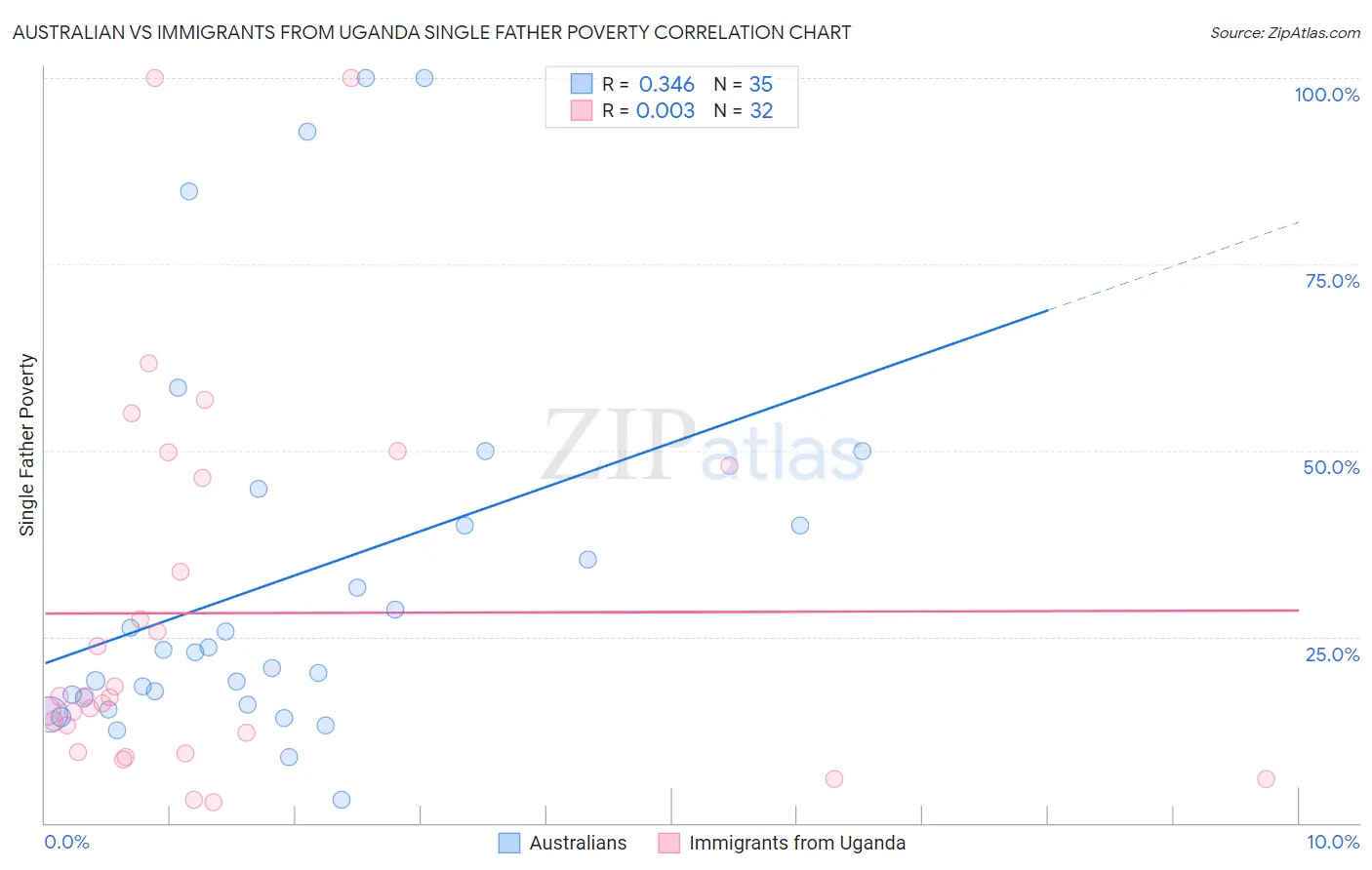 Australian vs Immigrants from Uganda Single Father Poverty