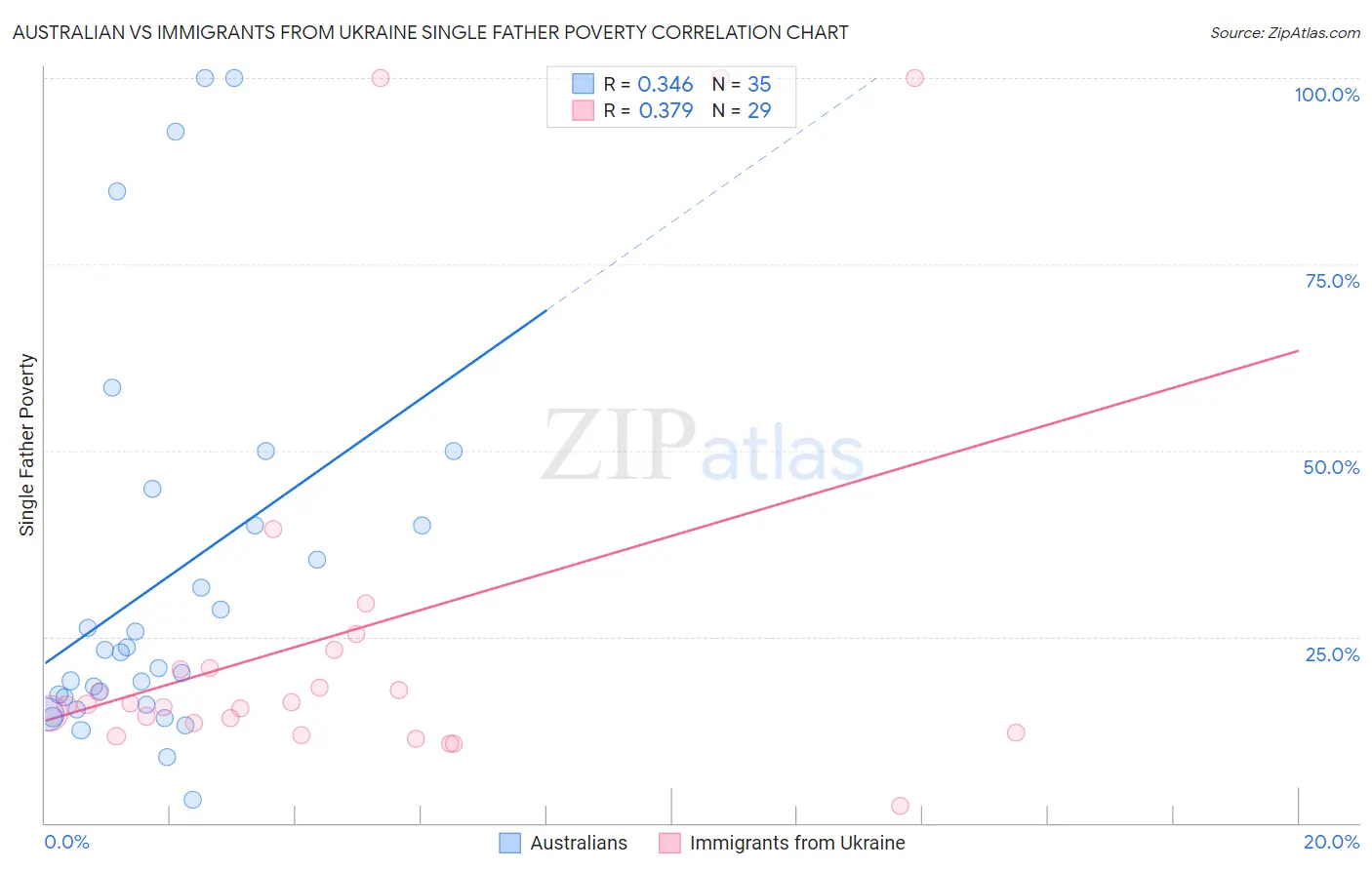 Australian vs Immigrants from Ukraine Single Father Poverty