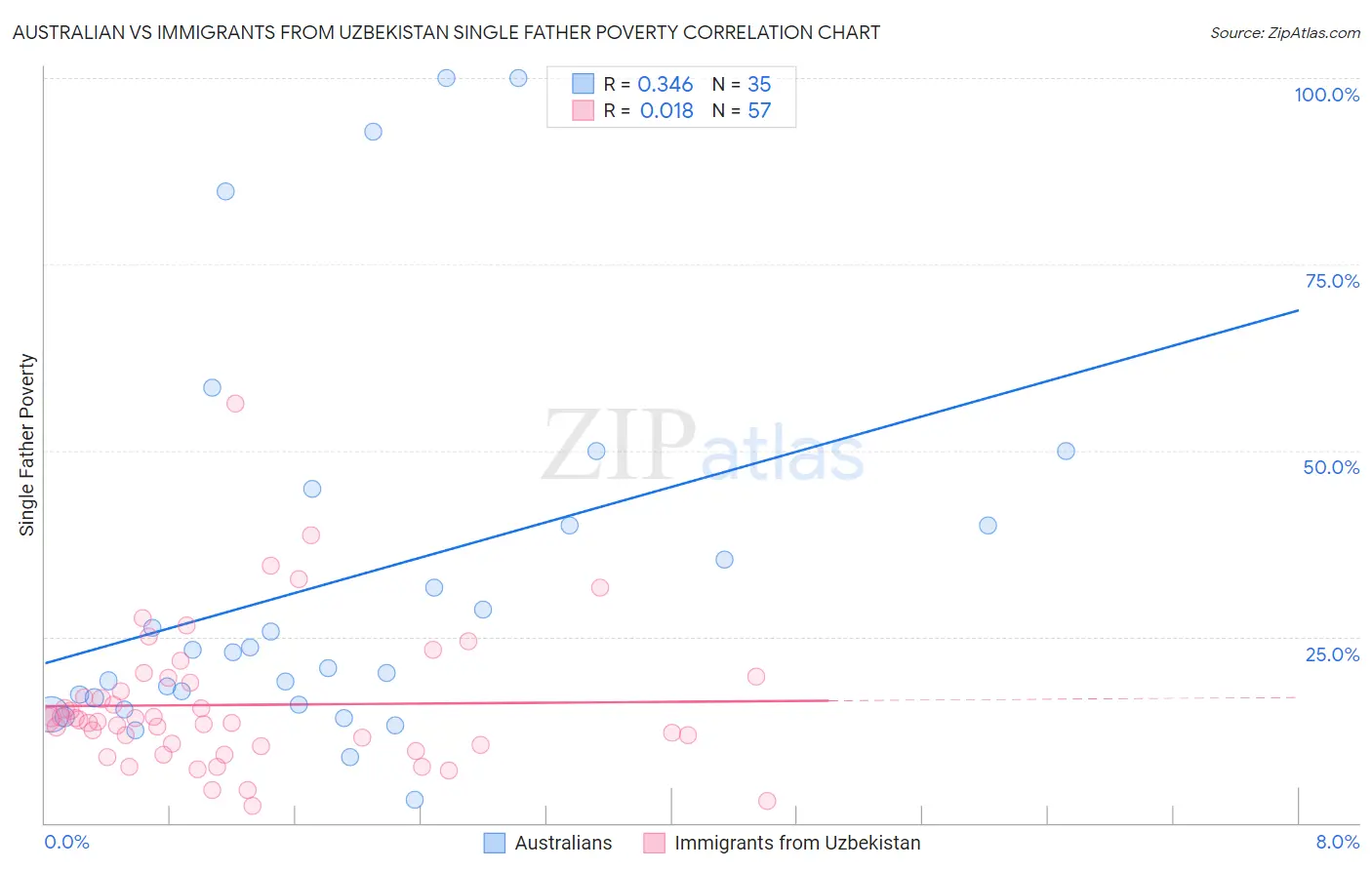 Australian vs Immigrants from Uzbekistan Single Father Poverty