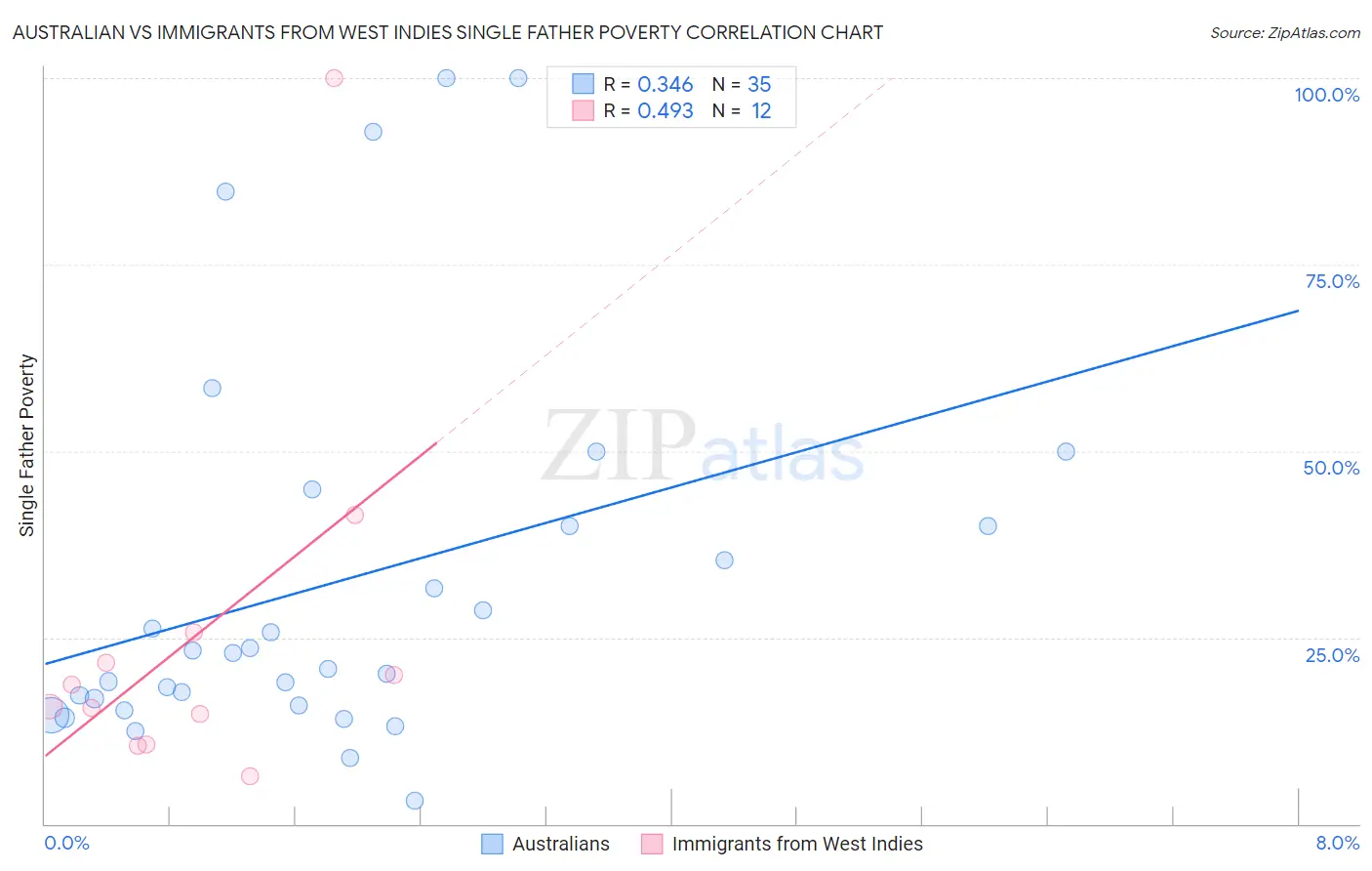 Australian vs Immigrants from West Indies Single Father Poverty