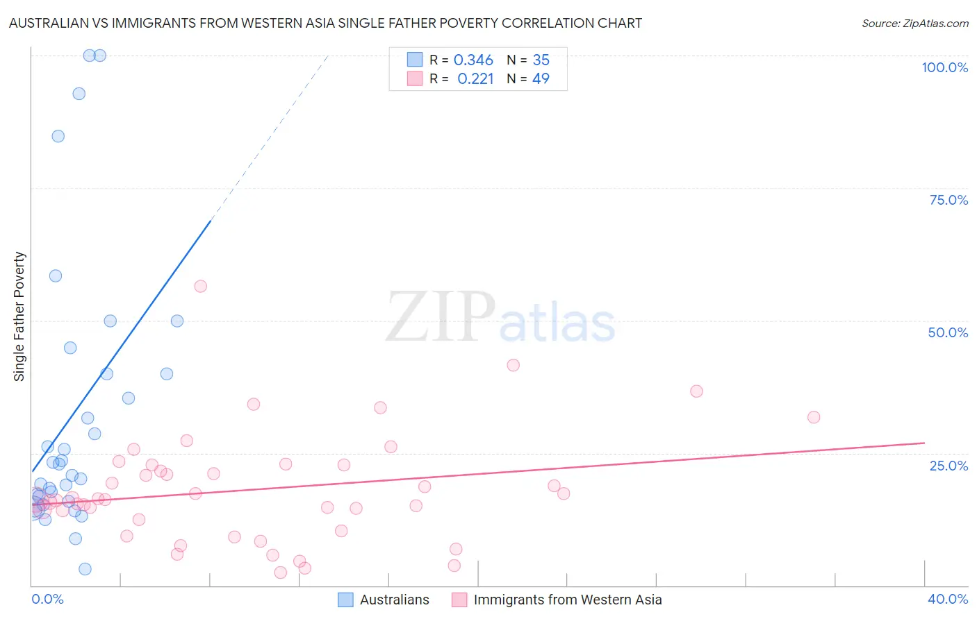 Australian vs Immigrants from Western Asia Single Father Poverty