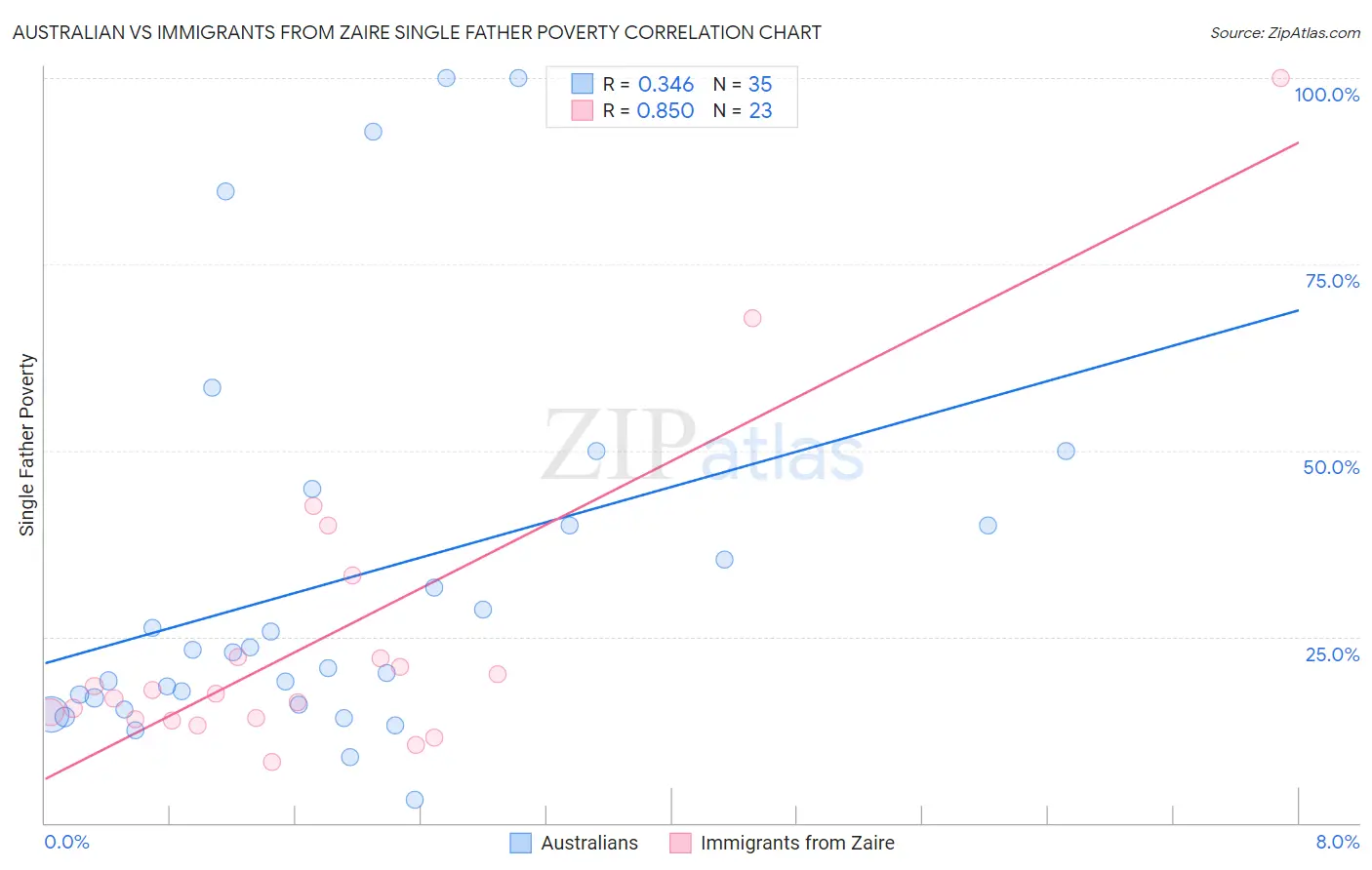 Australian vs Immigrants from Zaire Single Father Poverty