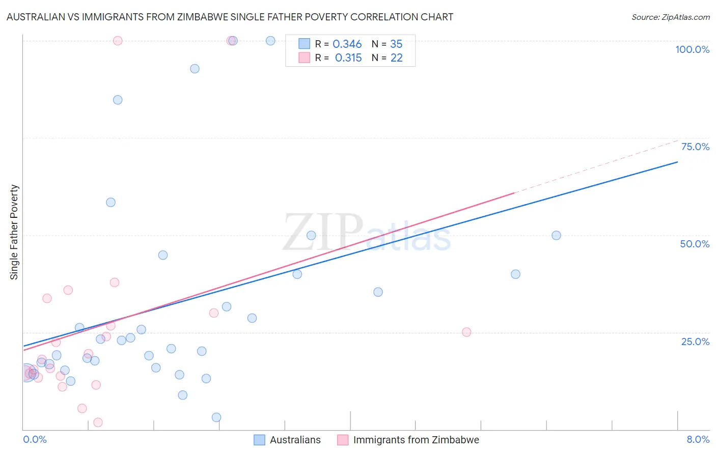 Australian vs Immigrants from Zimbabwe Single Father Poverty