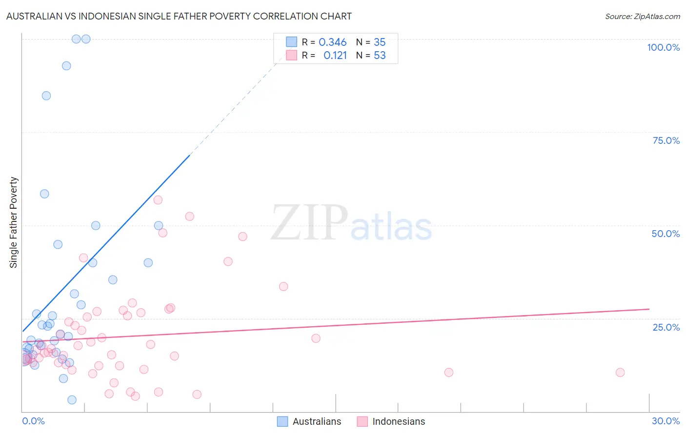 Australian vs Indonesian Single Father Poverty