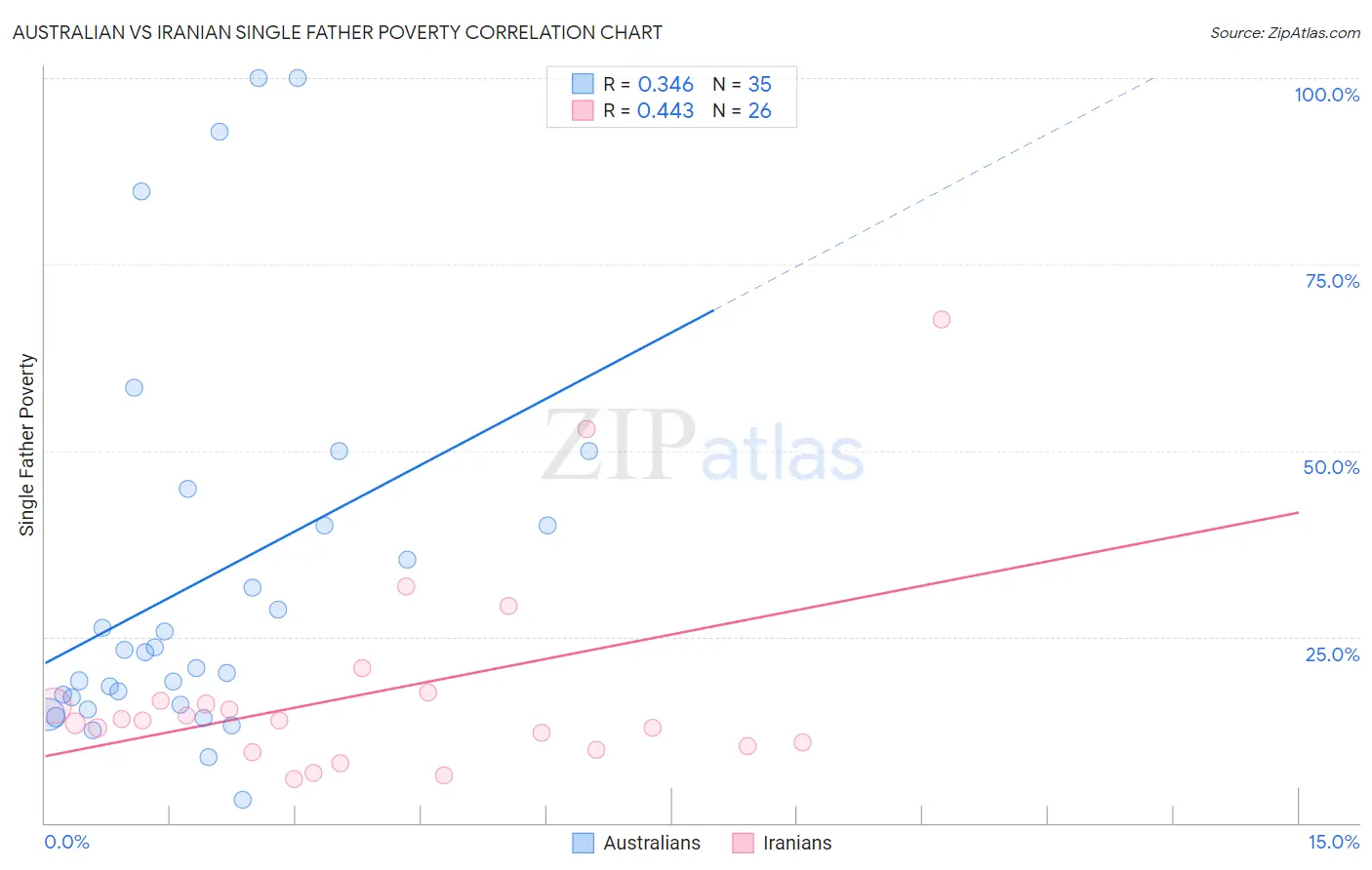 Australian vs Iranian Single Father Poverty