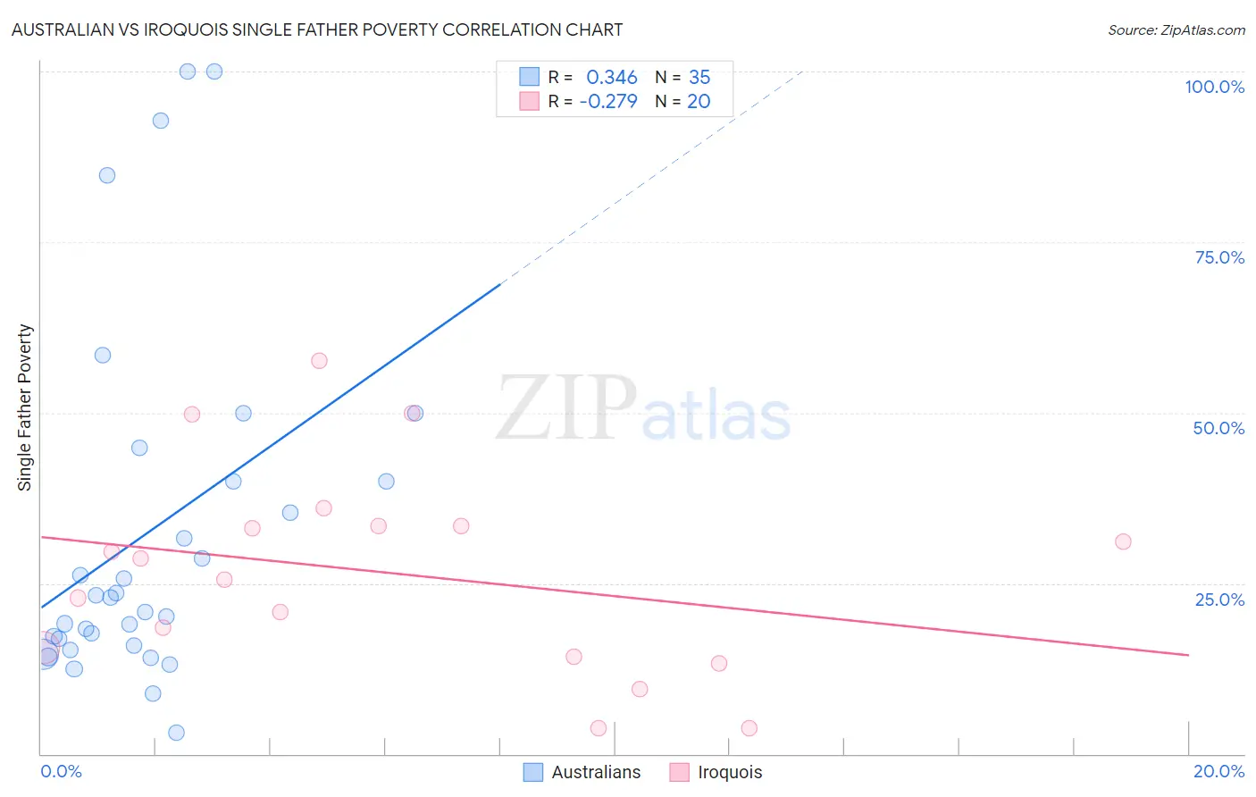 Australian vs Iroquois Single Father Poverty