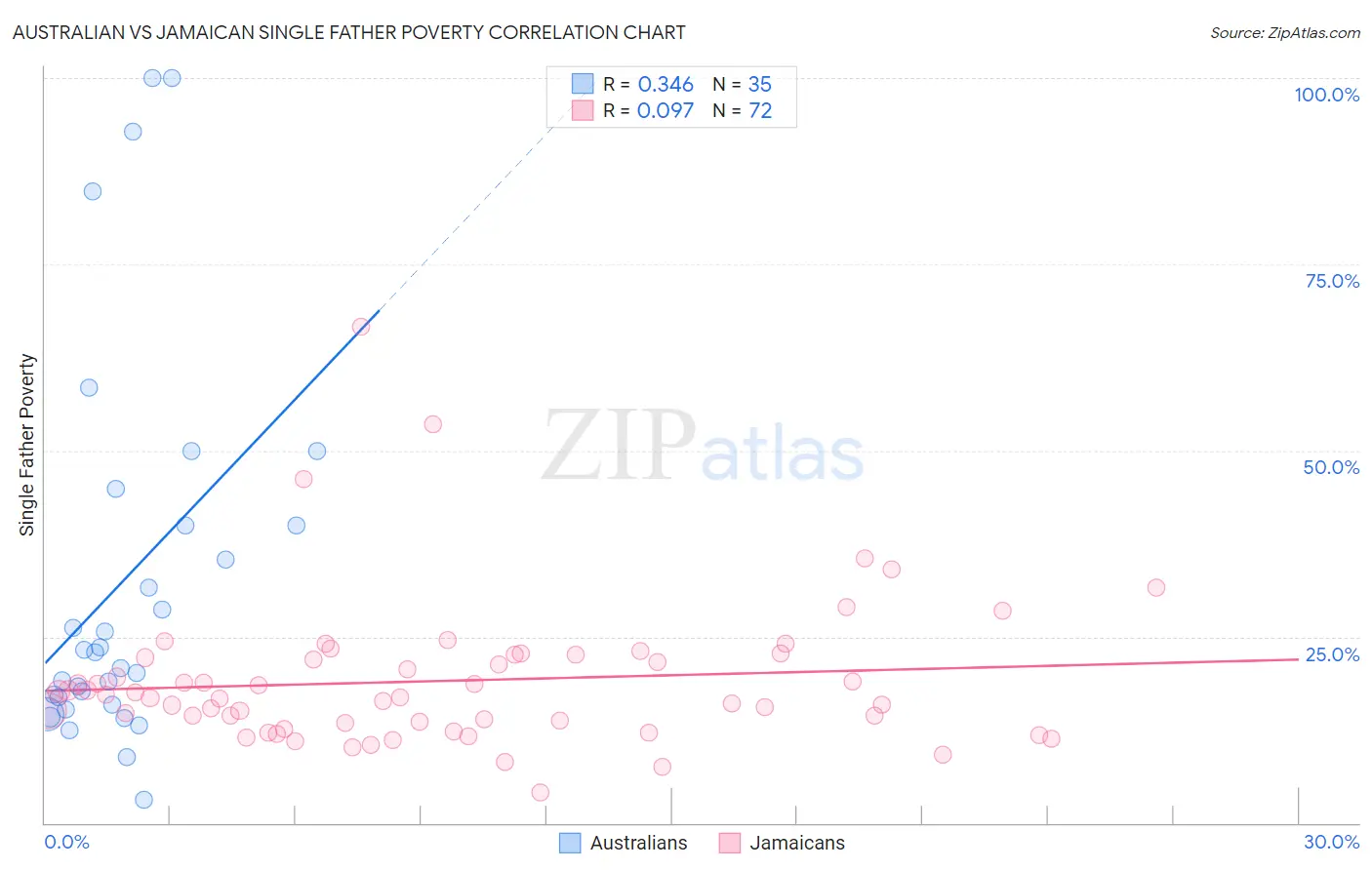 Australian vs Jamaican Single Father Poverty