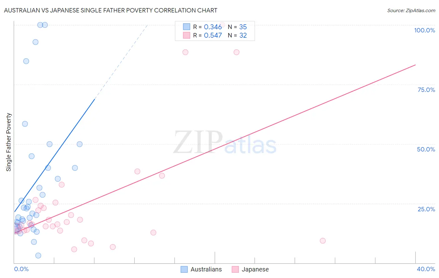 Australian vs Japanese Single Father Poverty
