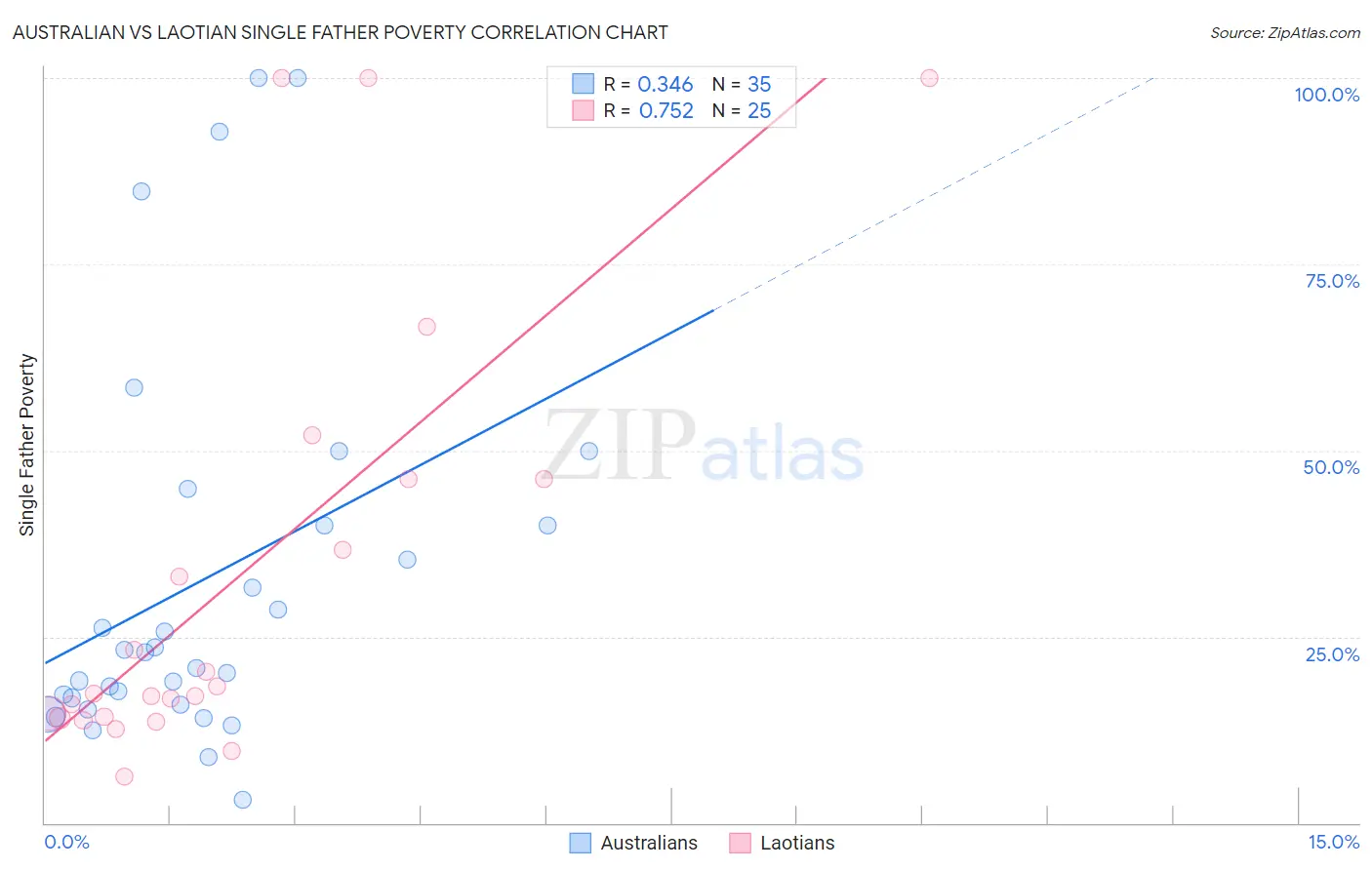 Australian vs Laotian Single Father Poverty
