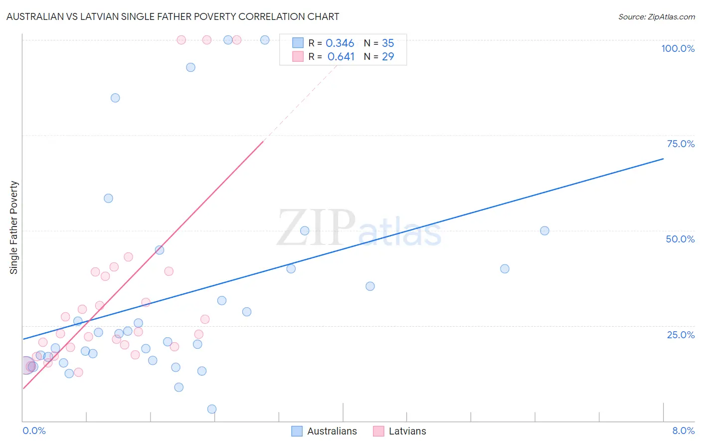 Australian vs Latvian Single Father Poverty
