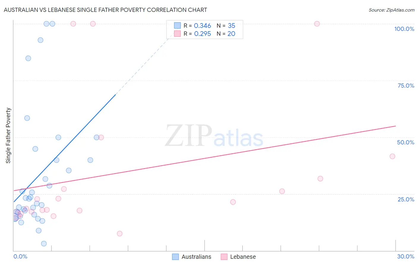 Australian vs Lebanese Single Father Poverty