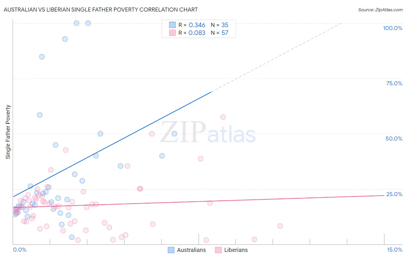 Australian vs Liberian Single Father Poverty