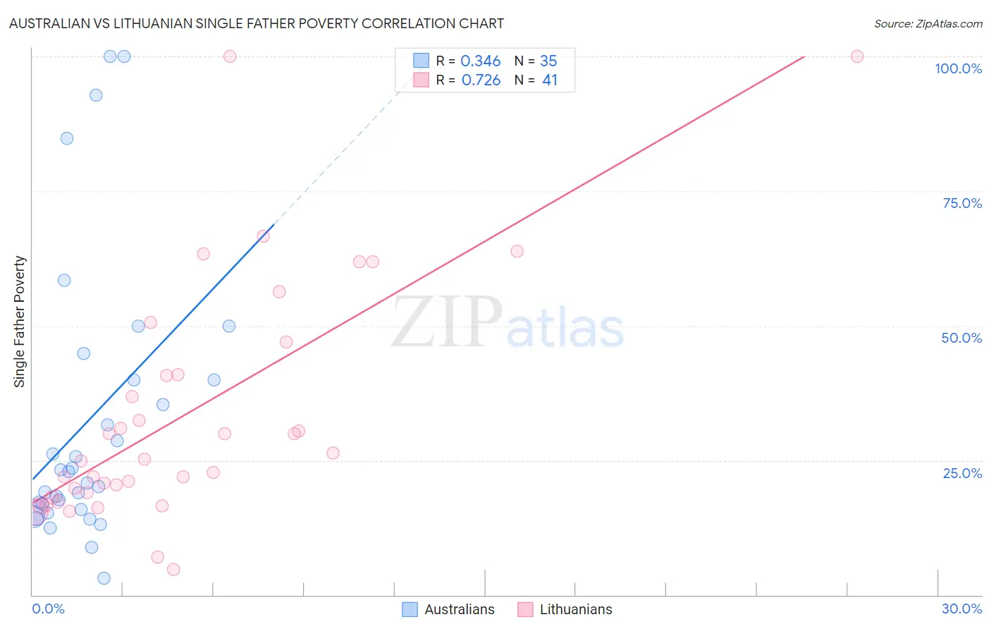 Australian vs Lithuanian Single Father Poverty