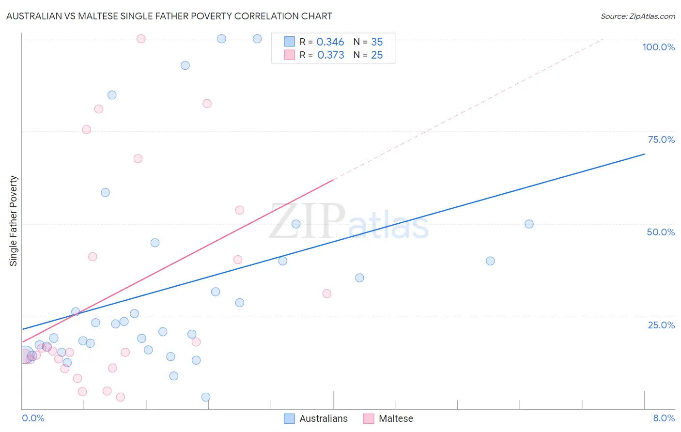 Australian vs Maltese Single Father Poverty