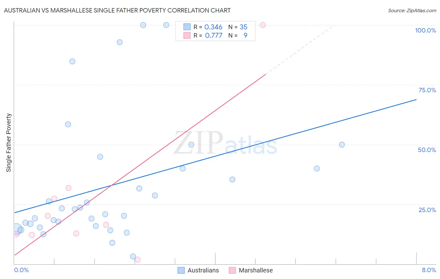 Australian vs Marshallese Single Father Poverty
